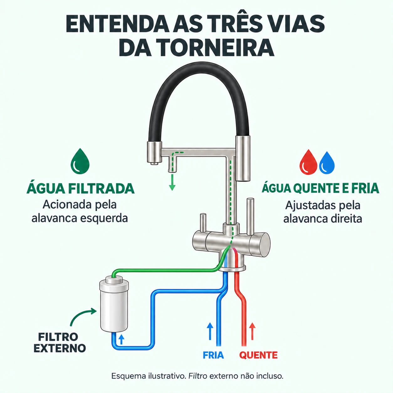 Ilustração da torneira de três vias com canais de água quente, fria e filtrada e conexão para filtro externo