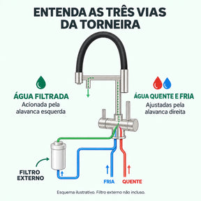 Ilustração da torneira de três vias com canais de água quente, fria e filtrada e conexão para filtro externo
